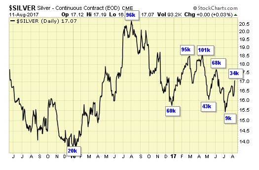 Silver Daily Chart