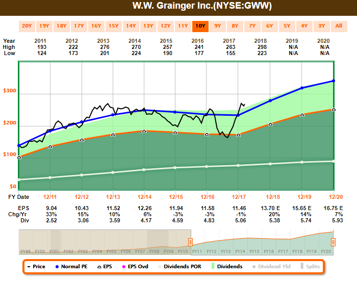 GWW Chart