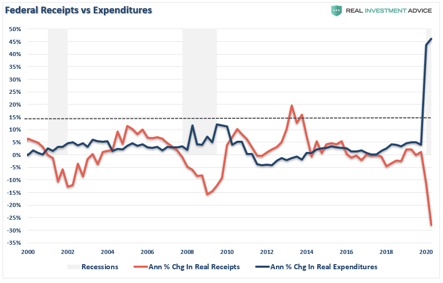 Federal-Receipts Vs Expenditures