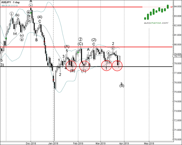 AUDJPY 1 Day Chart