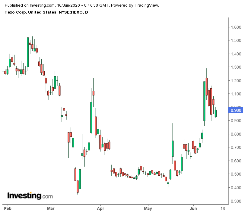 Pot Stock Hexo Tumbles Out Of Canada S Tsx Investing Com India