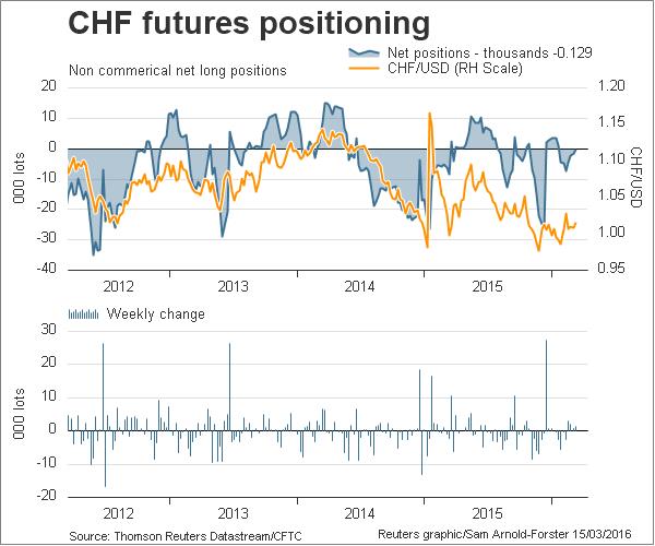 CHF Futures Positioning