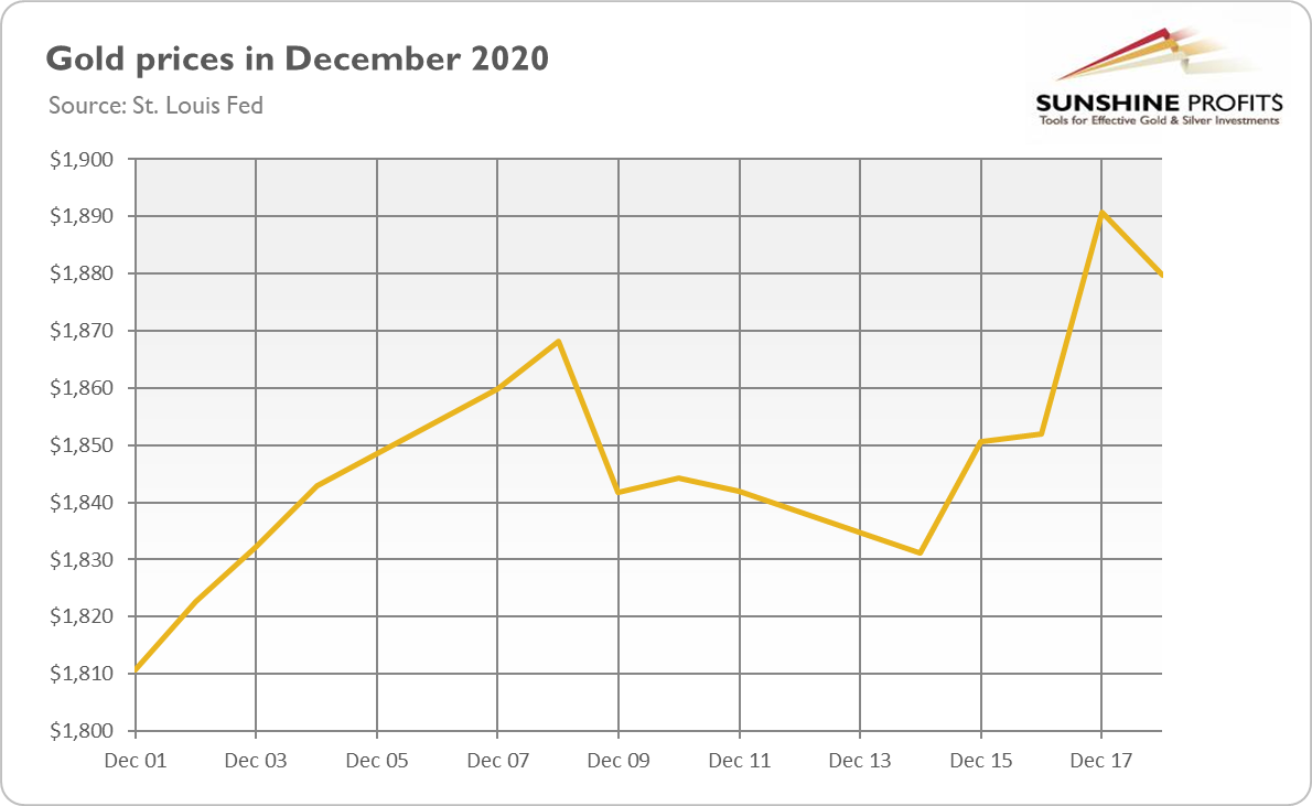 Gold Prices In December 2020