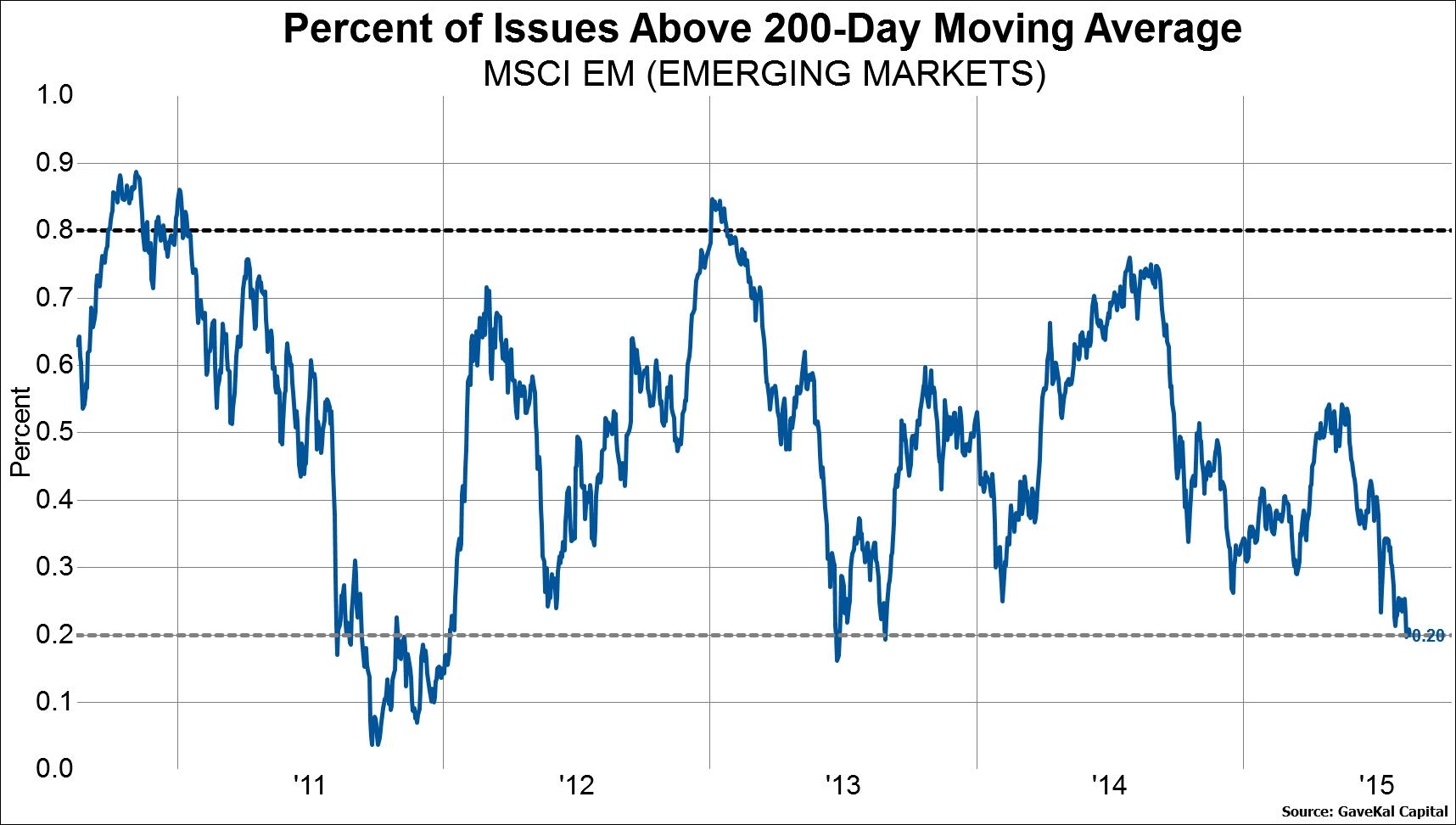 MSCI: Percent Above 200 DMA