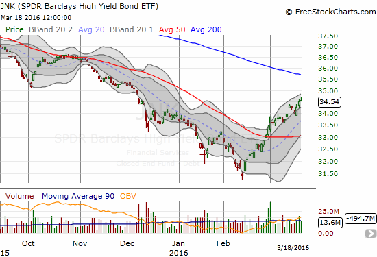 JNK has recovered smartly from the February lows