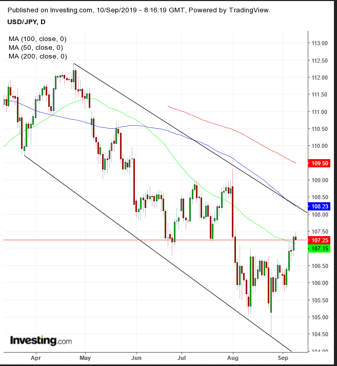 USD/JPY Daily Chart