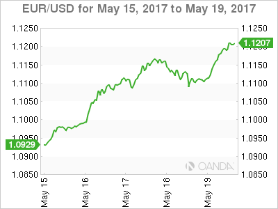 EUR/USD May 15-19 Chart