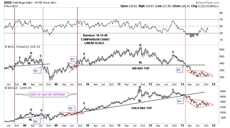 HUI Weekly Chart