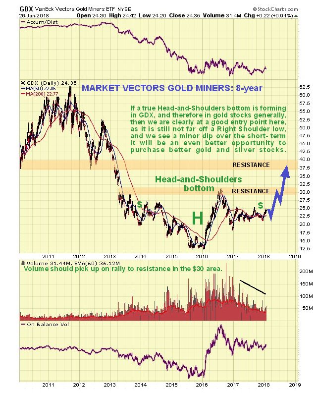 GDX Daily Chart