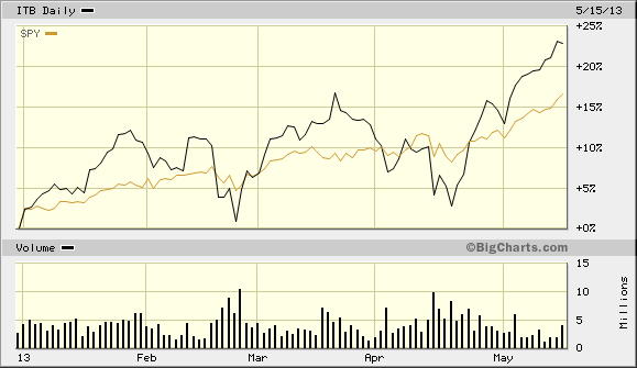 ITB Daily vs. SPY