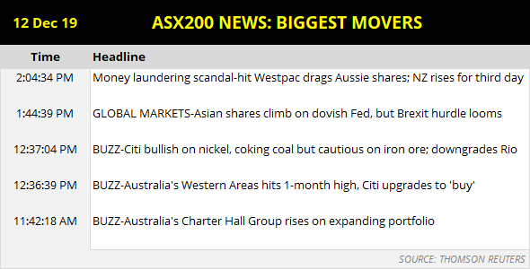 ASX 200 News Biggest Movers