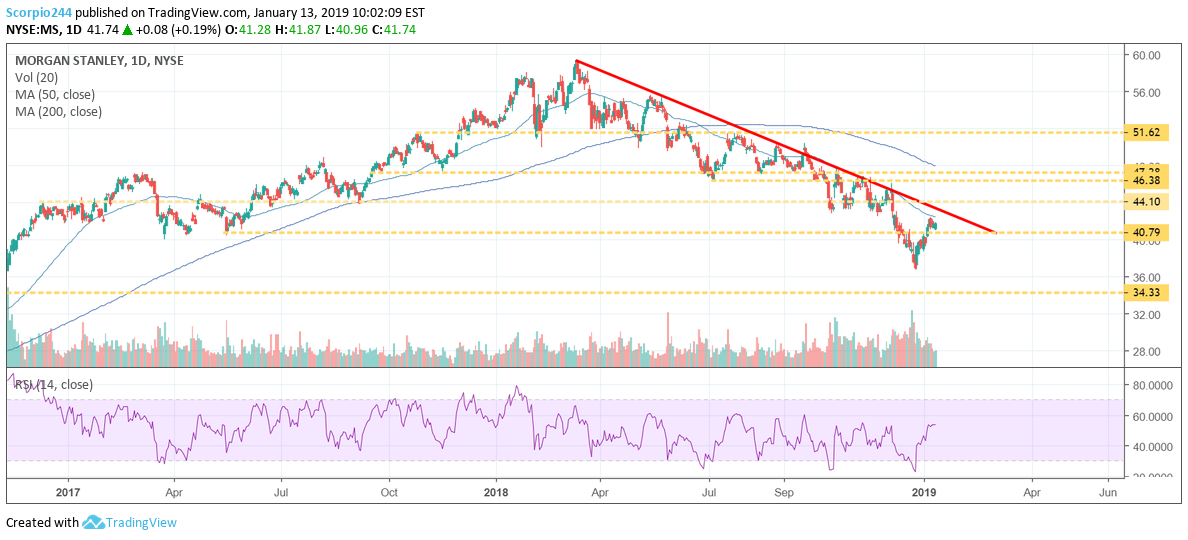 Morgan Stanley Chart