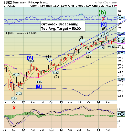 Bank Index Weekly Chart