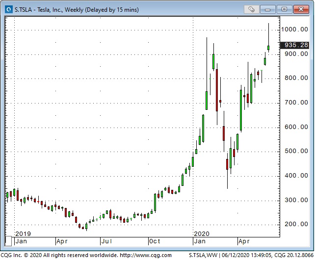 Tesla Inc Weekly Chart