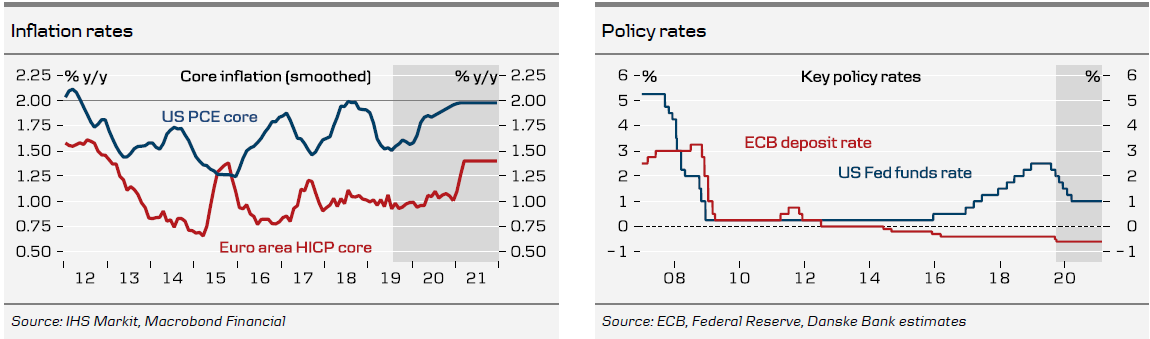 Inflation Rates & Policy Rates