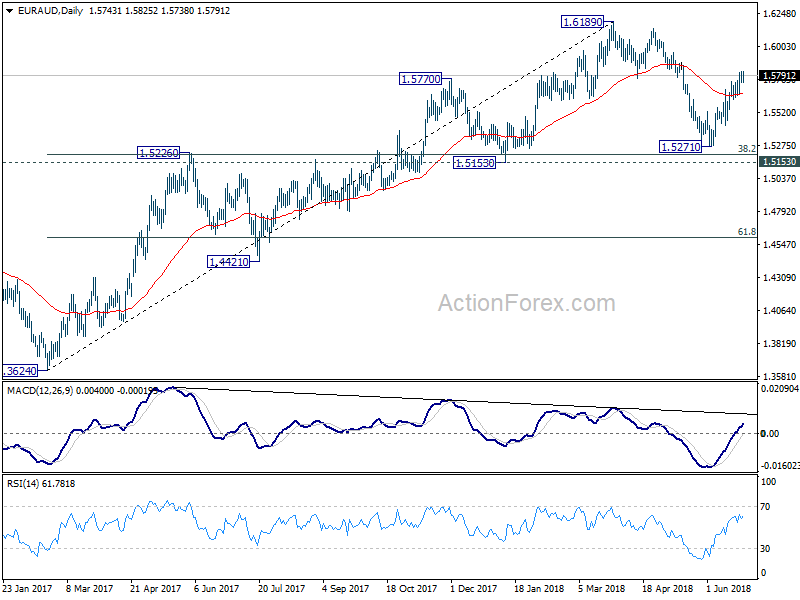 EUR/AUD