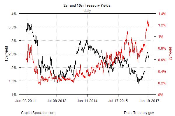 Treasury Yields