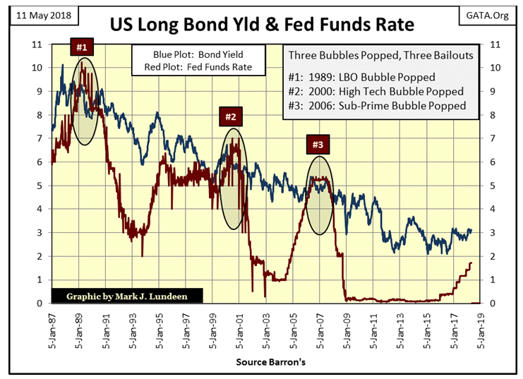 US Long Bond YLD & Fed Funds Rate