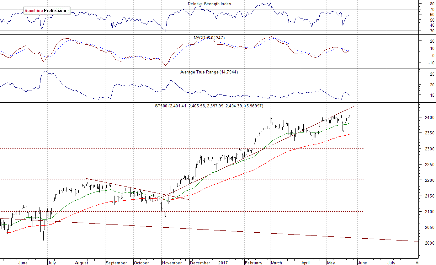S&P 500 Daily Chart: SPX Large Cap Index