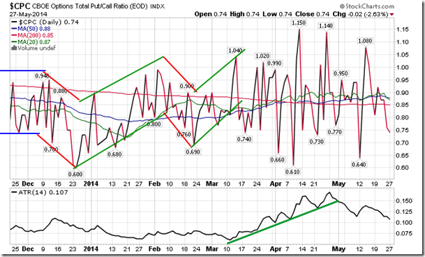 CPC Daily Chart