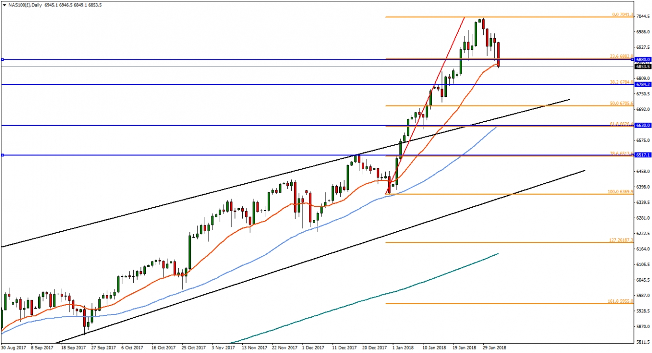 Nasdaq 100 Daily Chart Feb 2, 2018