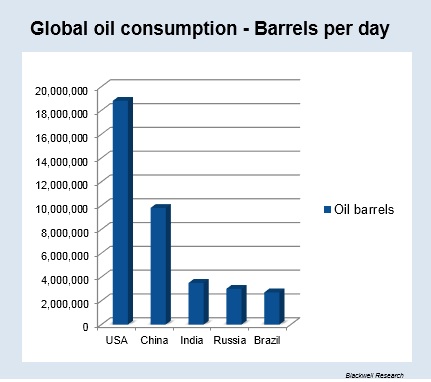 Oil Consumption