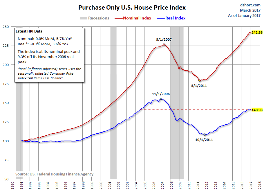 Purchase Only House Price Index