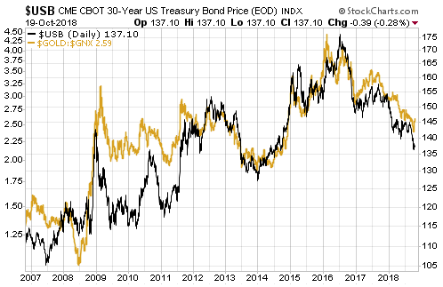 GNX vs UST 30-Y Yield 2007-2018