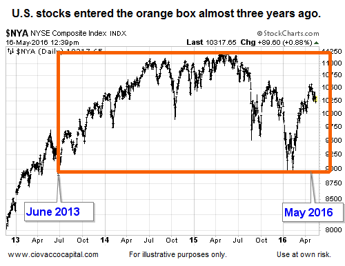 U.S. Stocks Since 2013