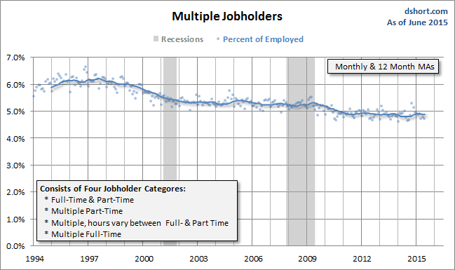 Multiple Jobholders