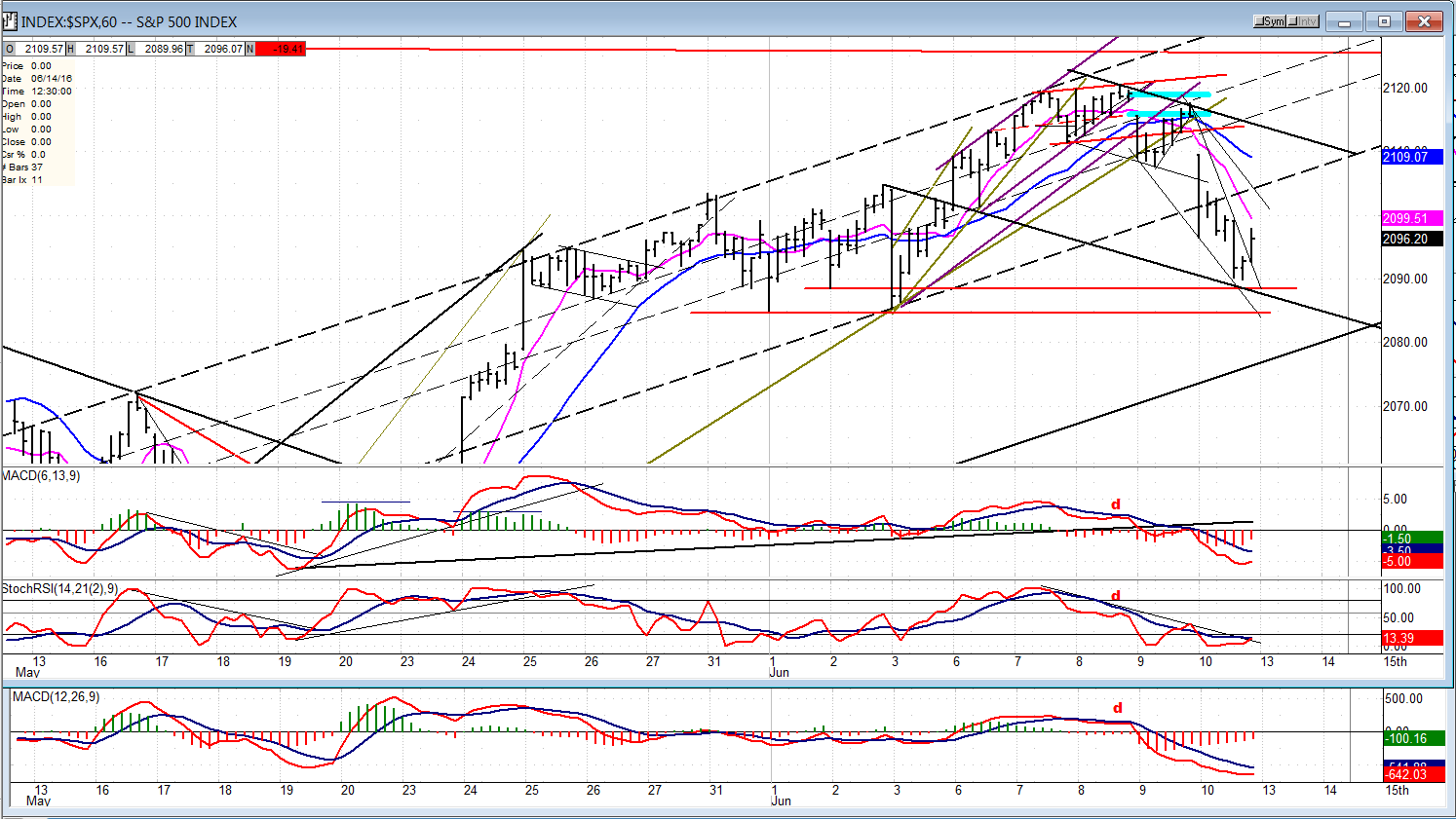 S&P 500 Hourly Chart