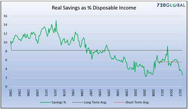 Savings And Disposable Income