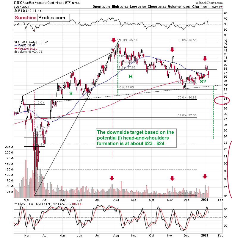 GDX Daily Chart.