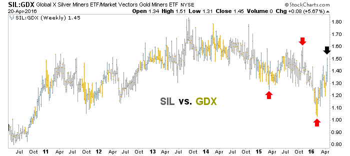 The Miners: Silver Vs. Gold