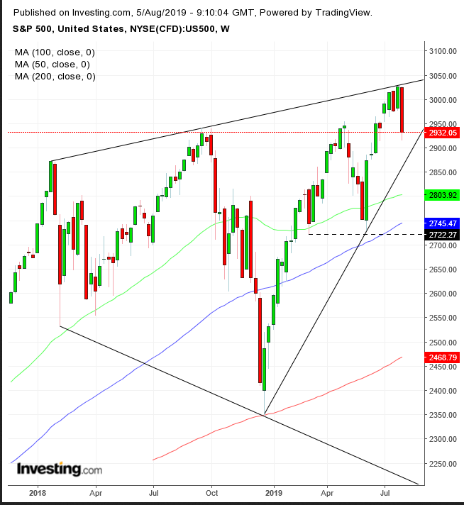 S&P 500 Weekly Chart