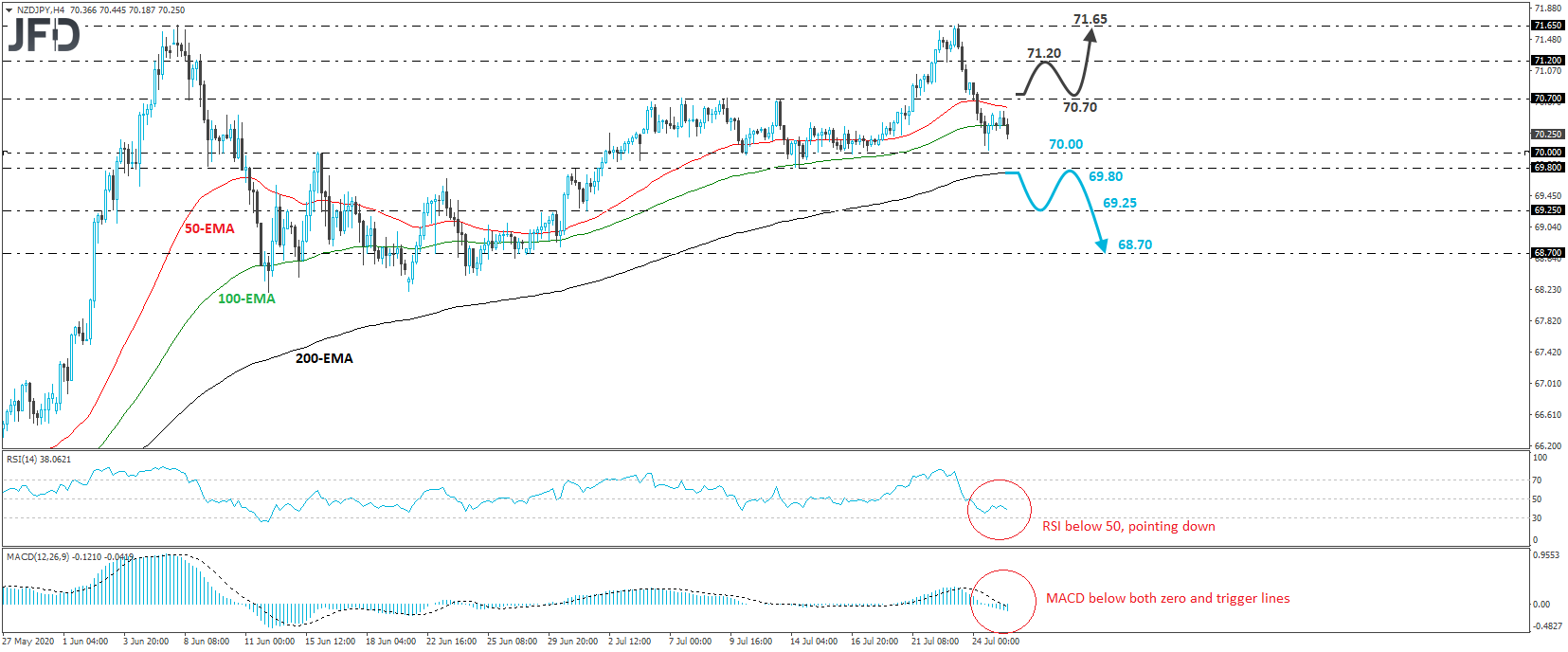 NZD/JPY 4-hour chart technical analysis