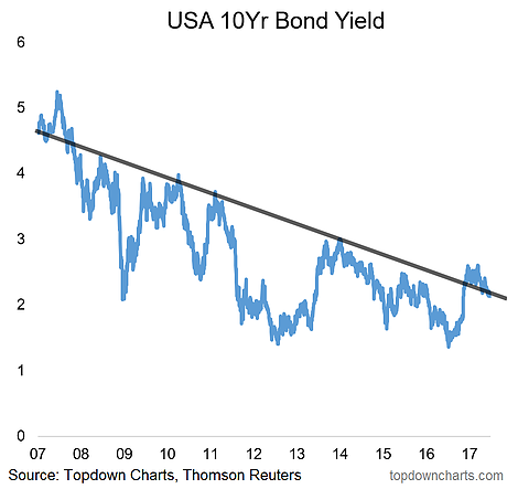 USA 10-Y Bond Yield