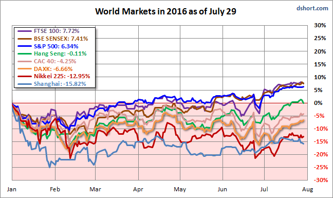 World Markets In 2016, as of July 29