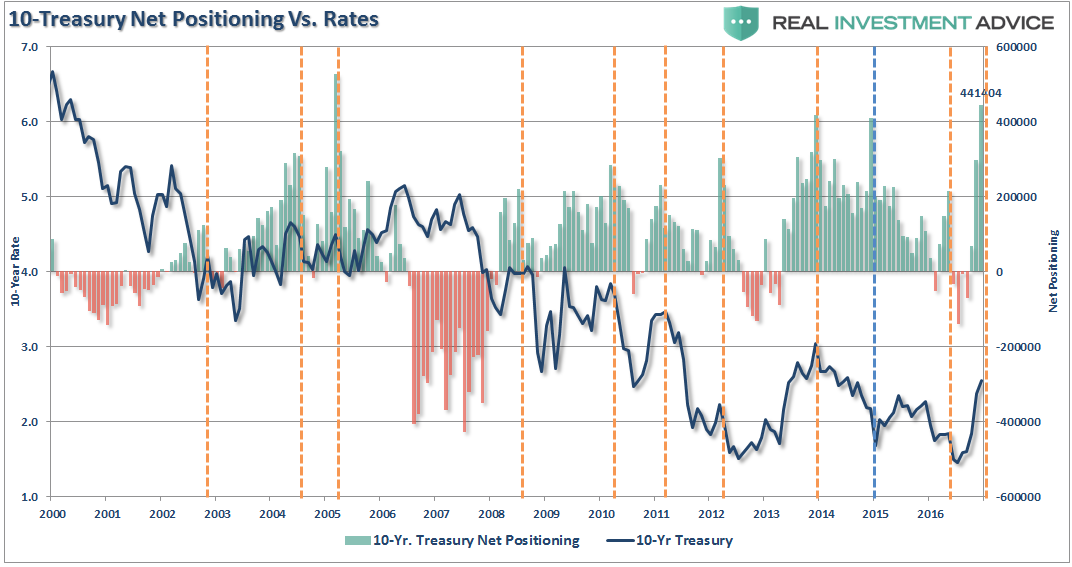 10-Y Treasury Net Positioning vs Rates 2000-2016