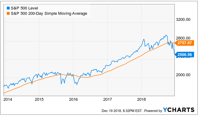S&P 500 200 Day Simple Moving Average