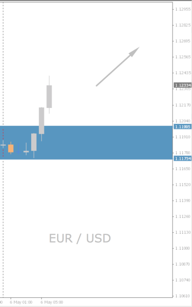 EUR/USD Chart