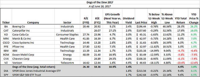 Dogs Of The Dow 2017