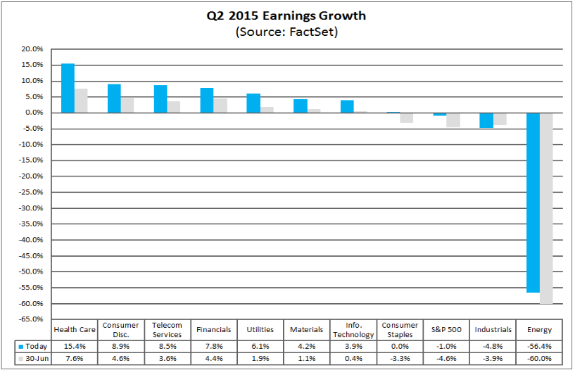 Q2 2015 Earnings Growth by Sector