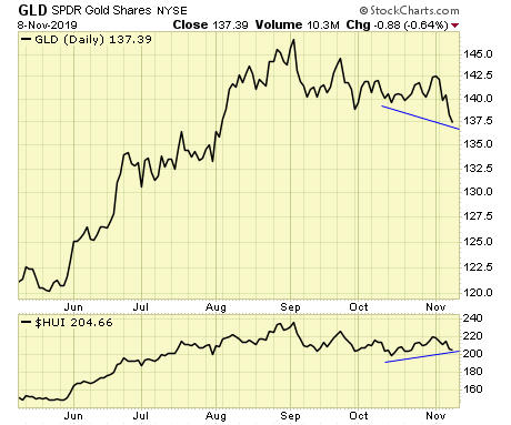 GLD Daily Chart