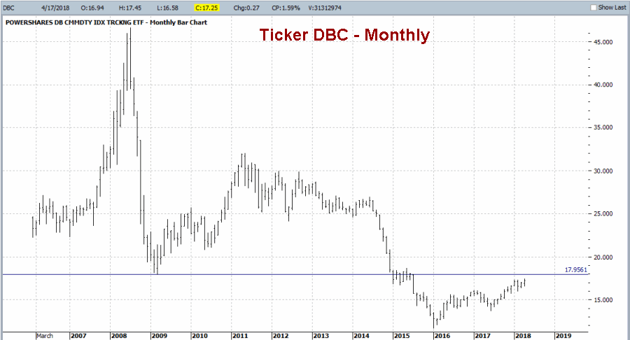 Monthly PowerShares DB Commodity Tracking