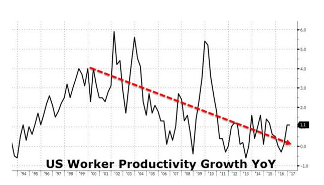 US Worker Productivity Growth