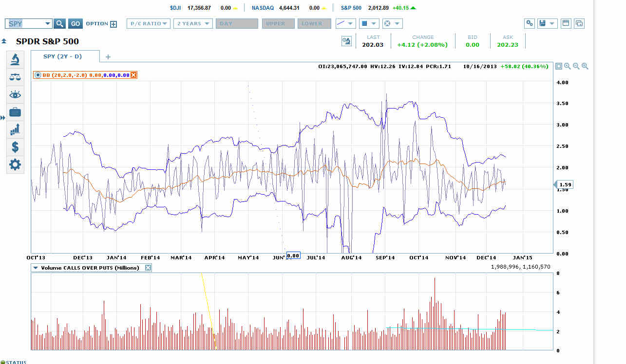 SPY S&P 500 Put-Call Ratio Chart