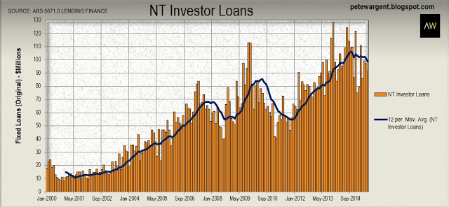 NT Investor Loans