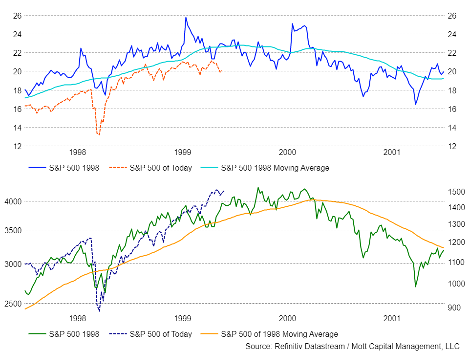 S&P 500 İleriye Dönük Fiyat-Kazanç Oranı