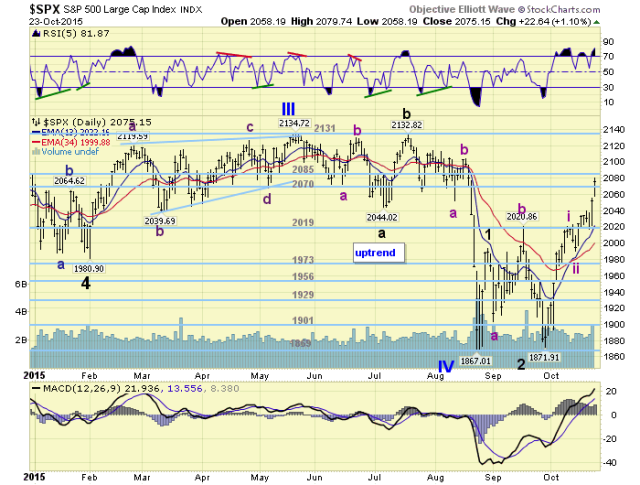 SPX Daily Chart